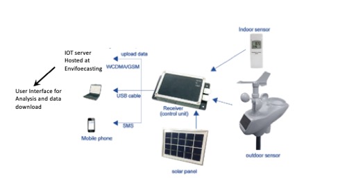 gsm weather station